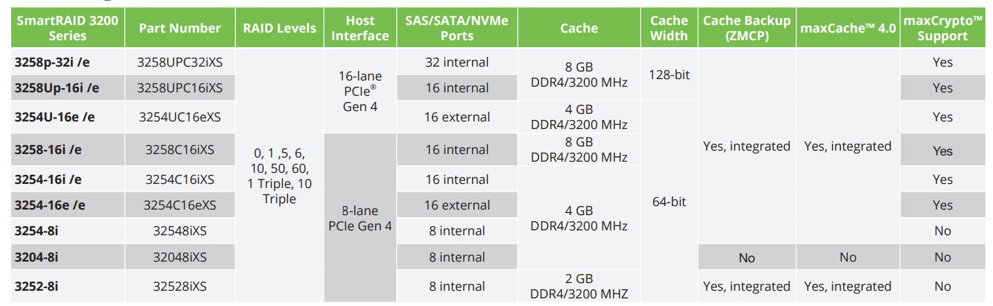 Контроллер Microsemi Adaptec SmartRAID 3204-8i Tri-mode SAS/SATA/NVMe (8i-ports, PCIe 4.0 x8, 4GB DDR4 Cache, RAID 0/1/10/5/50/6/60) P/N: 32048IXS, Контроллер Microsemi Adaptec SmartRAID 3204-8i Tri-mode SAS/SATA/NVMe, 00-00018931