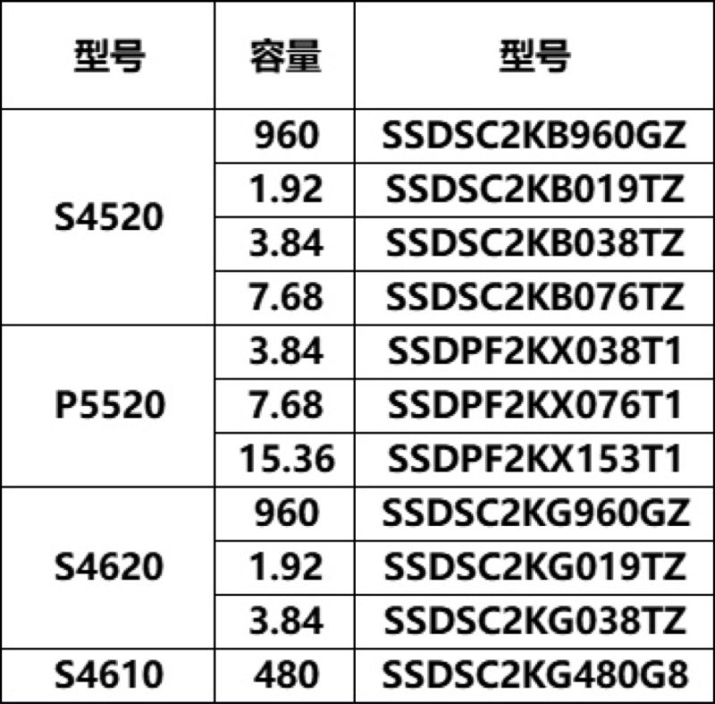 Накопитель SSD Intel D3 S4520 Series 960Gb 550/510Мб/сек 6G AES TLC 3DWPD 90K/43K IOPS 5300TBW MBTF 2M SATAIII 2,5" 7mm(SSDSC2KB960GZ)